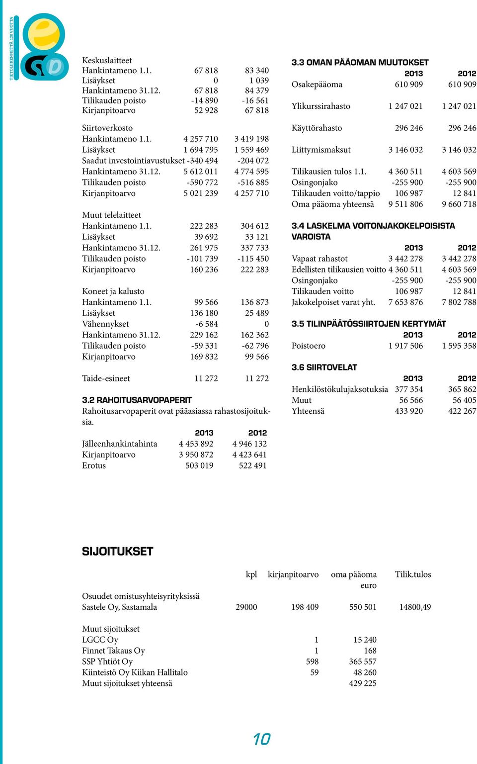 5 612 011 4 774 595 Tilikauden poisto -590 772-516 885 Kirjanpitoarvo 5 021 239 4 257 710 Muut telelaitteet Hankintameno 1.1. 222 283 304 612 Lisäykset 39 692 33 121 Hankintameno 31.12. 261 975 337 733 Tilikauden poisto -101 739-115 450 Kirjanpitoarvo 160 236 222 283 Koneet ja kalusto Hankintameno 1.