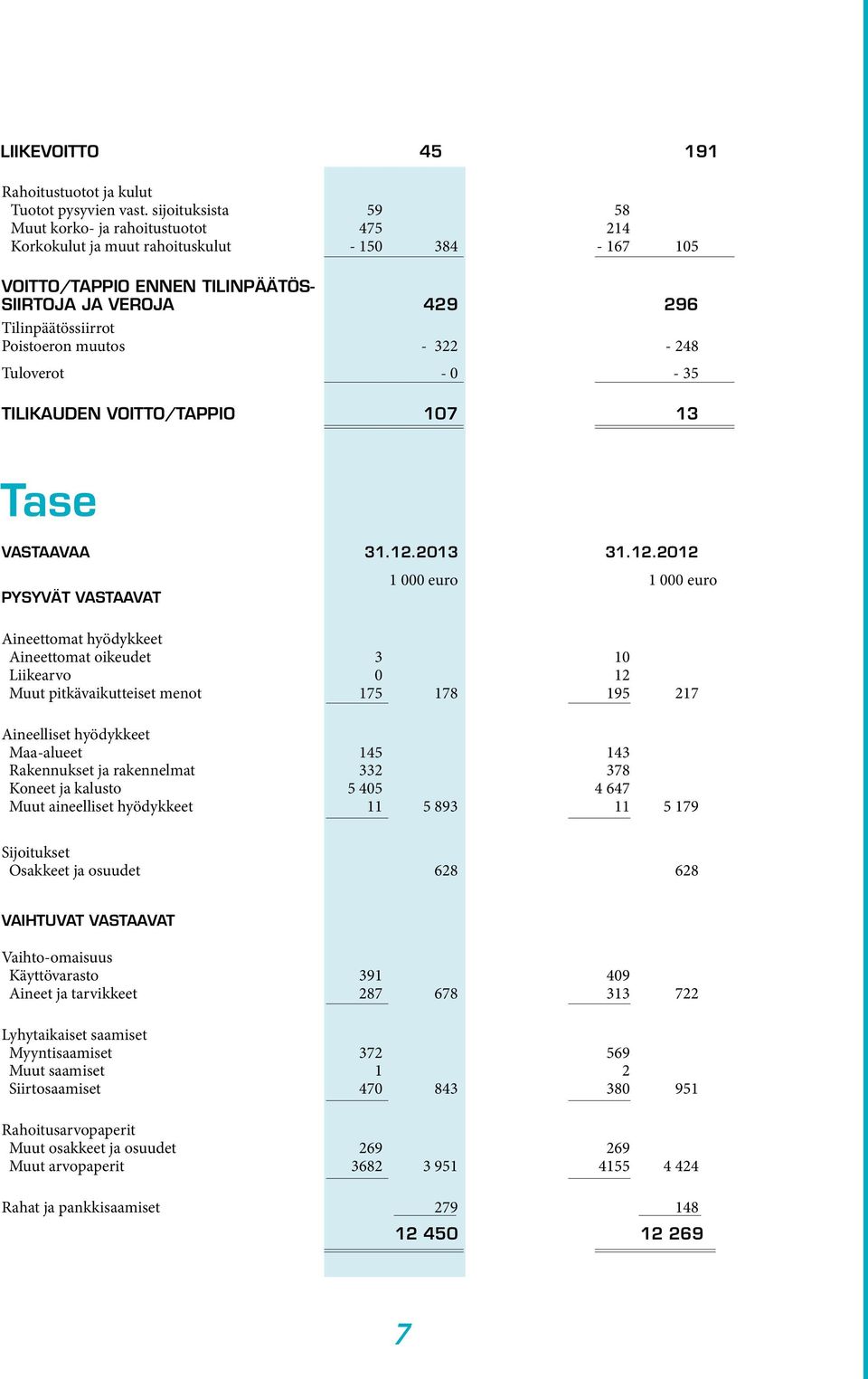 muutos - 322-248 Tuloverot - 0-35 TILIKAUDEN VOITTO/TAPPIO 107 13 Tase VASTAAVAA 31.12.