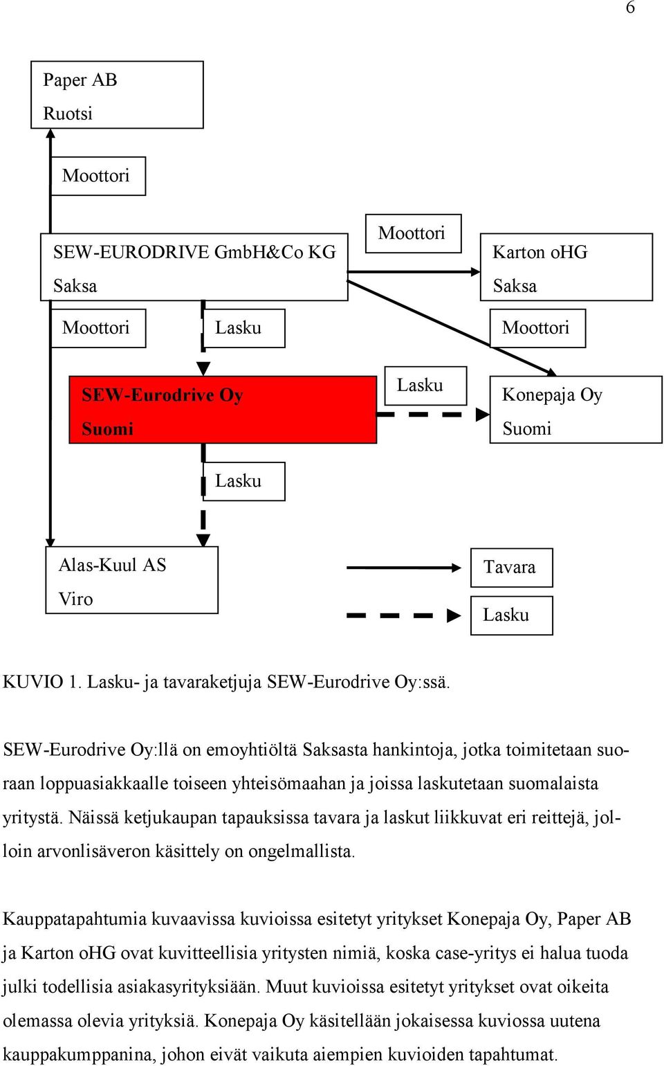 SEW-Eurodrive Oy:llä on emoyhtiöltä Saksasta hankintoja, jotka toimitetaan suoraan loppuasiakkaalle toiseen yhteisömaahan ja joissa laskutetaan suomalaista yritystä.