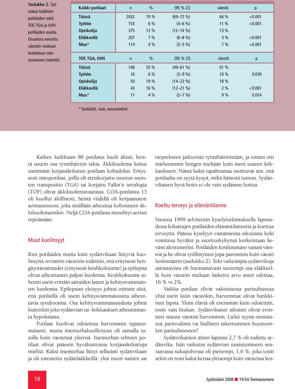 001 Muu* 114 4 % (3 5 %) 7 % <0.001 TOF, TGA, UVH n % (95 % Cl) väestö p Töissä 146 55 % (49 61 %) 61 % Työtön 16 6 % (3 9 %) 10 % 0.