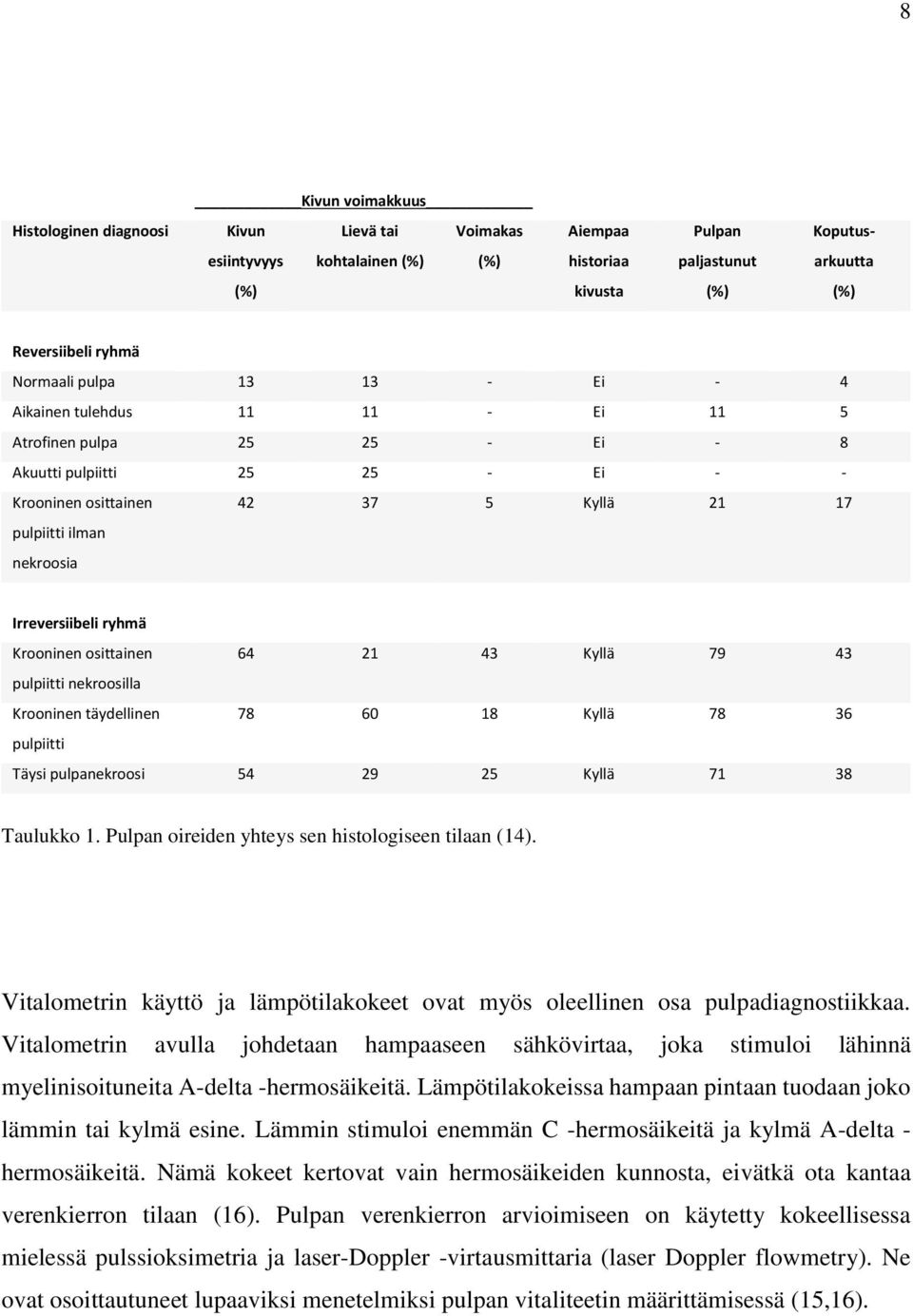 Irreversiibeli ryhmä Krooninen osittainen 64 21 43 Kyllä 79 43 pulpiitti nekroosilla Krooninen täydellinen 78 60 18 Kyllä 78 36 pulpiitti Täysi pulpanekroosi 54 29 25 Kyllä 71 38 Taulukko 1.