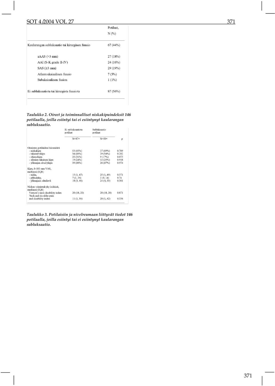 aaas esiintyi 27 (18%), AAI 24 (16%), SAS 29 (19%) ja kirurginen fuusio 8 (5%) potilaalla.