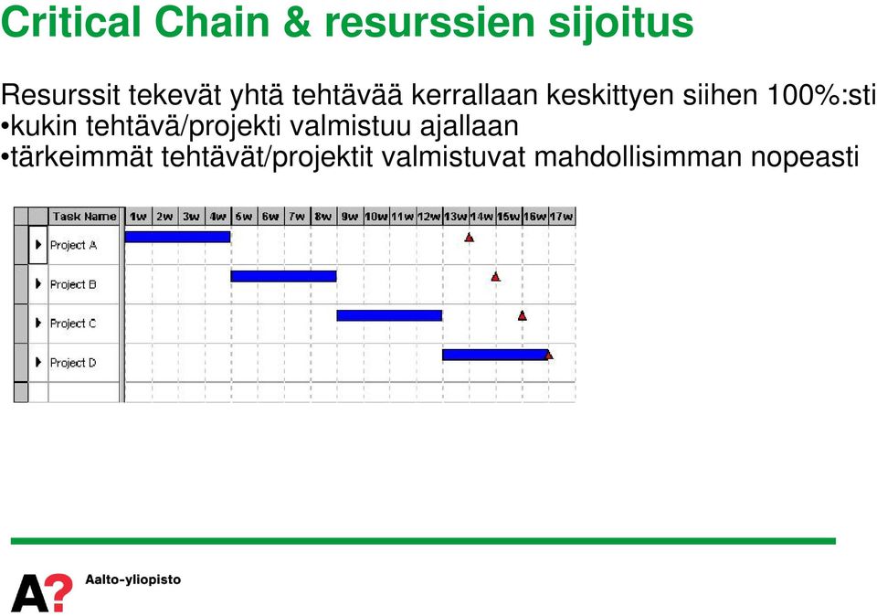 100%:sti kukin tehtävä/projekti valmistuu ajallaan