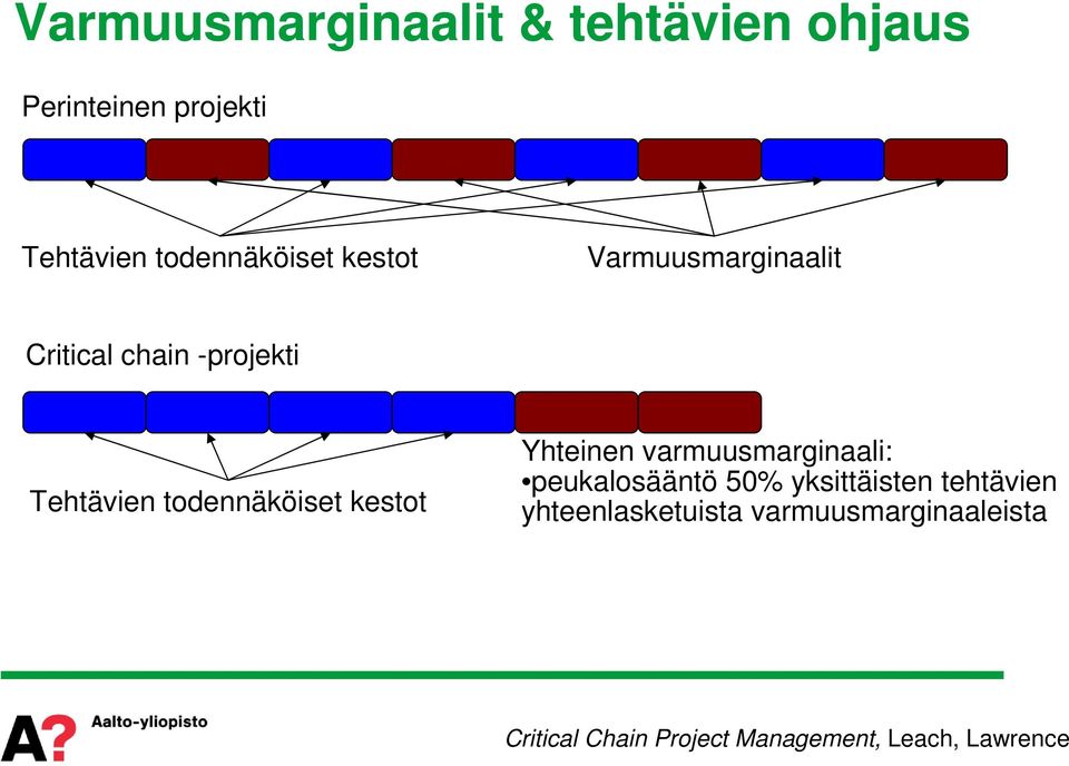 todennäköiset kestot Yhteinen varmuusmarginaali: peukalosääntö 50% yksittäisten