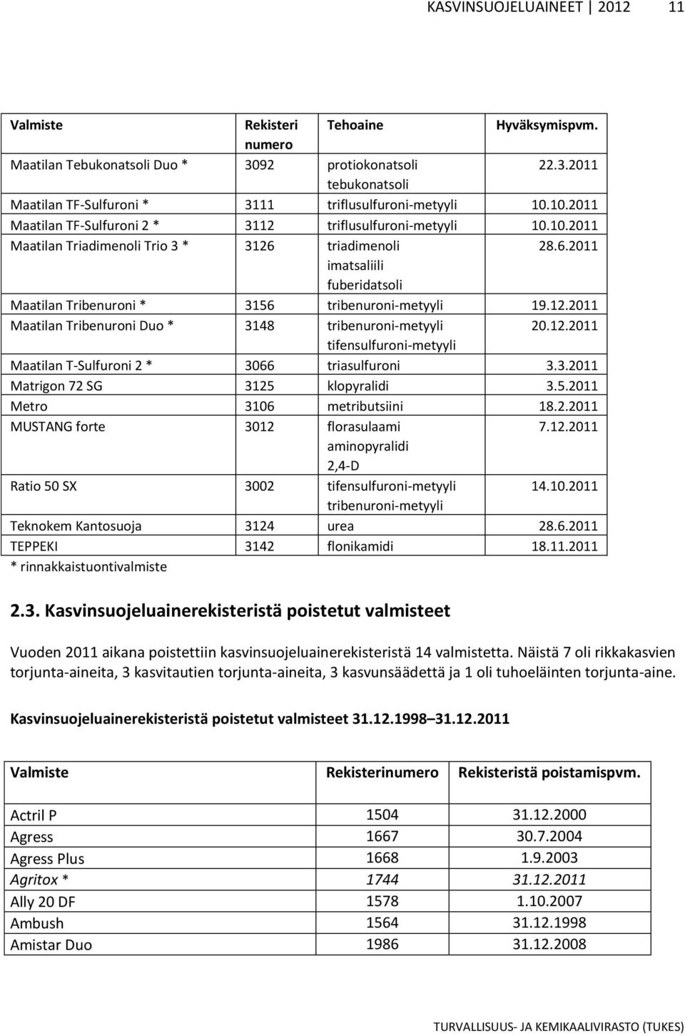 12.2011 Maatilan Tribenuroni Duo * 3148 tribenuroni-metyyli 20.12.2011 tifensulfuroni-metyyli Maatilan T-Sulfuroni 2 * 3066 triasulfuroni 3.3.2011 Matrigon 72 SG 3125 klopyralidi 3.5.2011 Metro 3106 metributsiini 18.