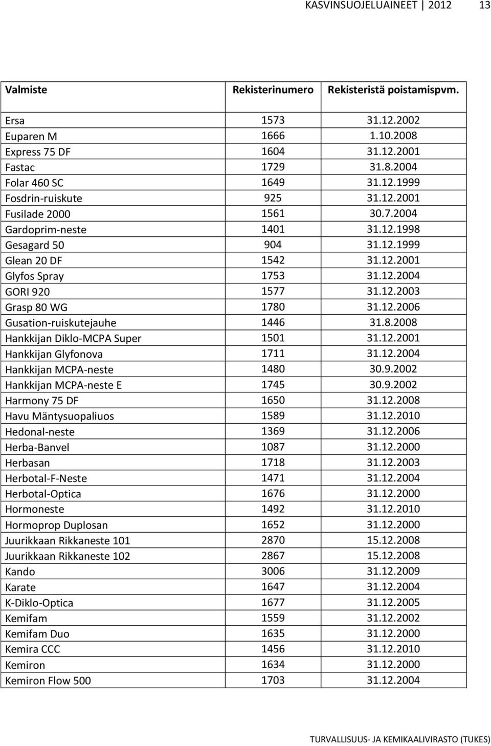 12.2003 Grasp 80 WG 1780 31.12.2006 Gusation-ruiskutejauhe 1446 31.8.2008 Hankkijan Diklo-MCPA Super 1501 31.12.2001 Hankkijan Glyfonova 1711 31.12.2004 Hankkijan MCPA-neste 1480 30.9.