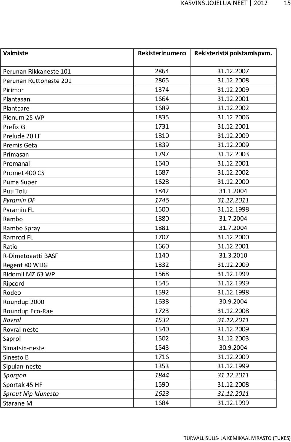 12.2002 Puma Super 1628 31.12.2000 Puu Tolu 1842 31.1.2004 Pyramin DF 1746 31.12.2011 Pyramin FL 1500 31.12.1998 Rambo 1880 31.7.2004 Rambo Spray 1881 31.7.2004 Ramrod FL 1707 31.12.2000 Ratio 1660 31.