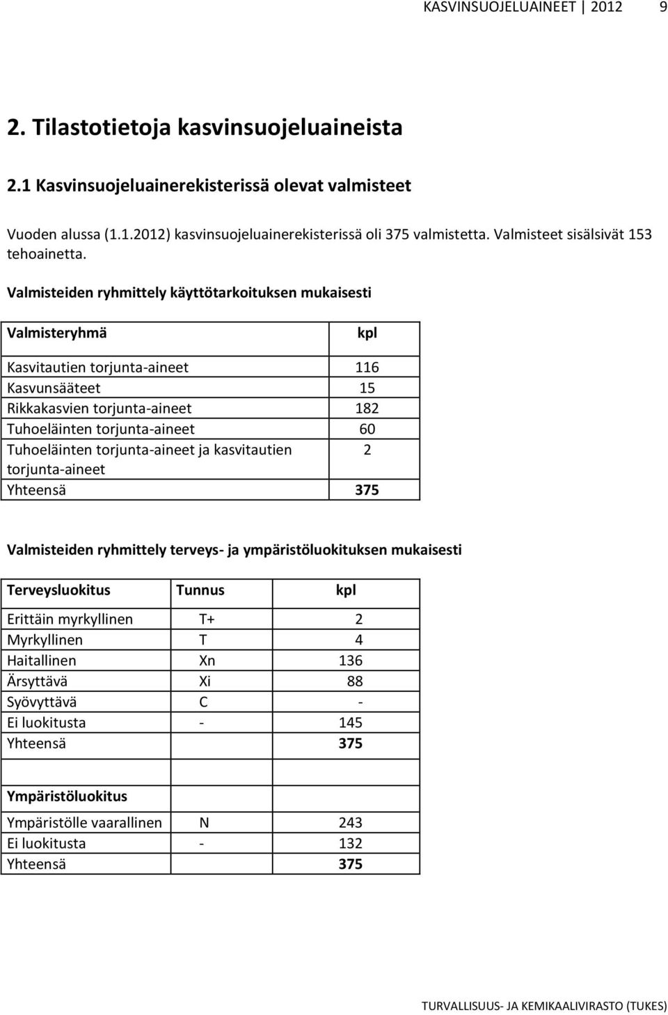 Valmisteiden ryhmittely käyttötarkoituksen mukaisesti Valmisteryhmä kpl Kasvitautien torjunta-aineet 116 Kasvunsääteet 15 Rikkakasvien torjunta-aineet 182 Tuhoeläinten torjunta-aineet 60 Tuhoeläinten