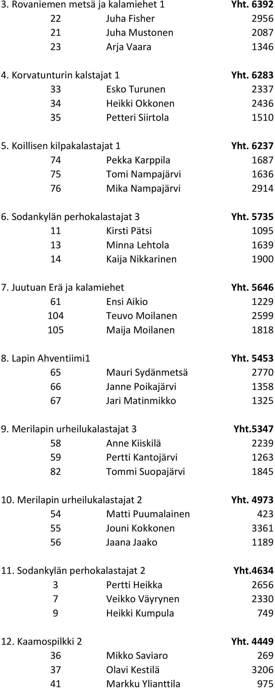 Sodankylän perhokalastajat 3 Yht. 5735 11 Kirsti Pätsi 1095 13 Minna Lehtola 1639 14 Kaija Nikkarinen 1900 7. Juutuan Erä ja kalamiehet Yht.