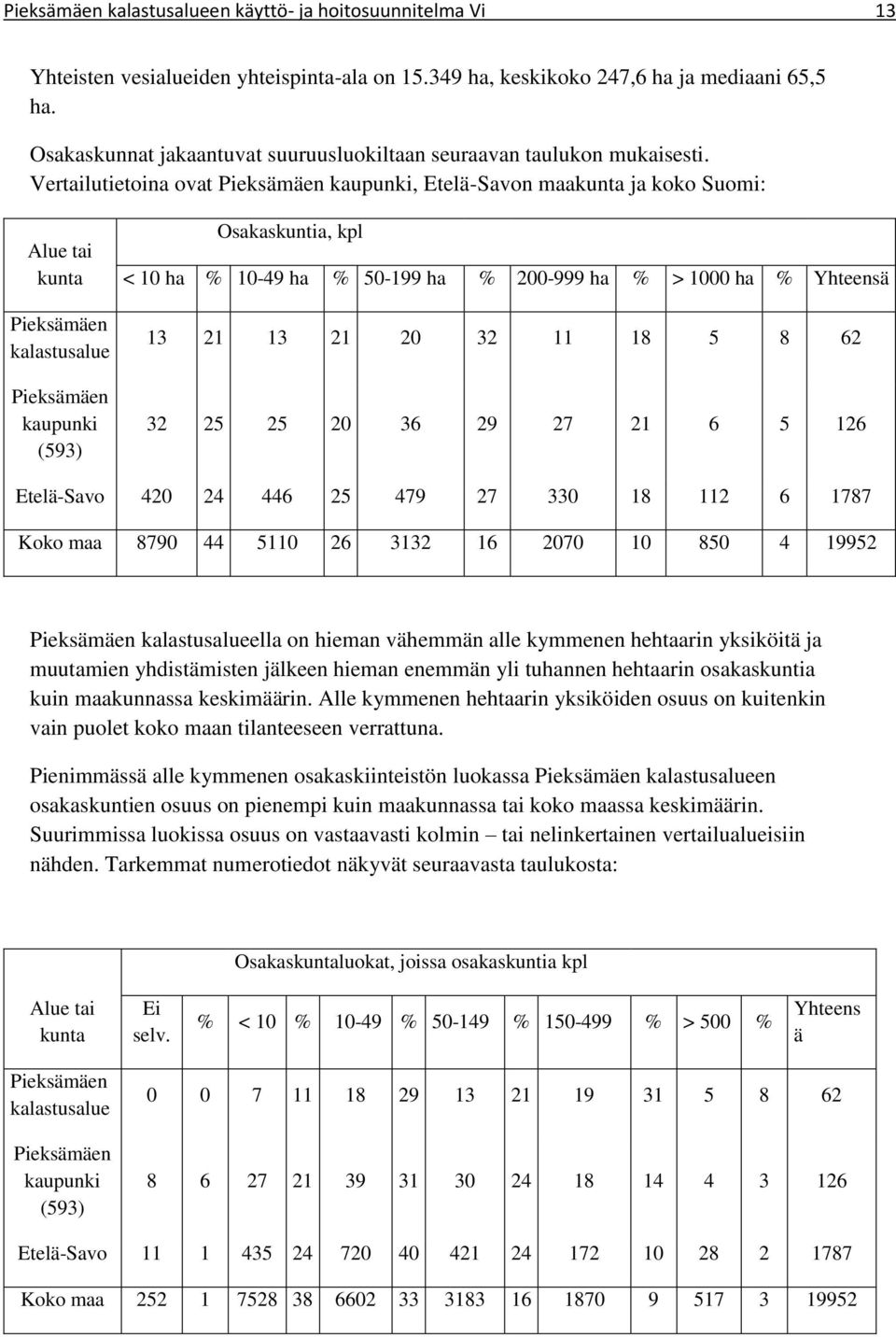 Vertailutietoina ovat Pieksämäen kaupunki, Etelä-Savon maakunta ja koko Suomi: Alue tai kunta Pieksämäen kalastusalue Pieksämäen kaupunki (593) Osakaskuntia, kpl < 10 ha % 10-49 ha % 50-199 ha %