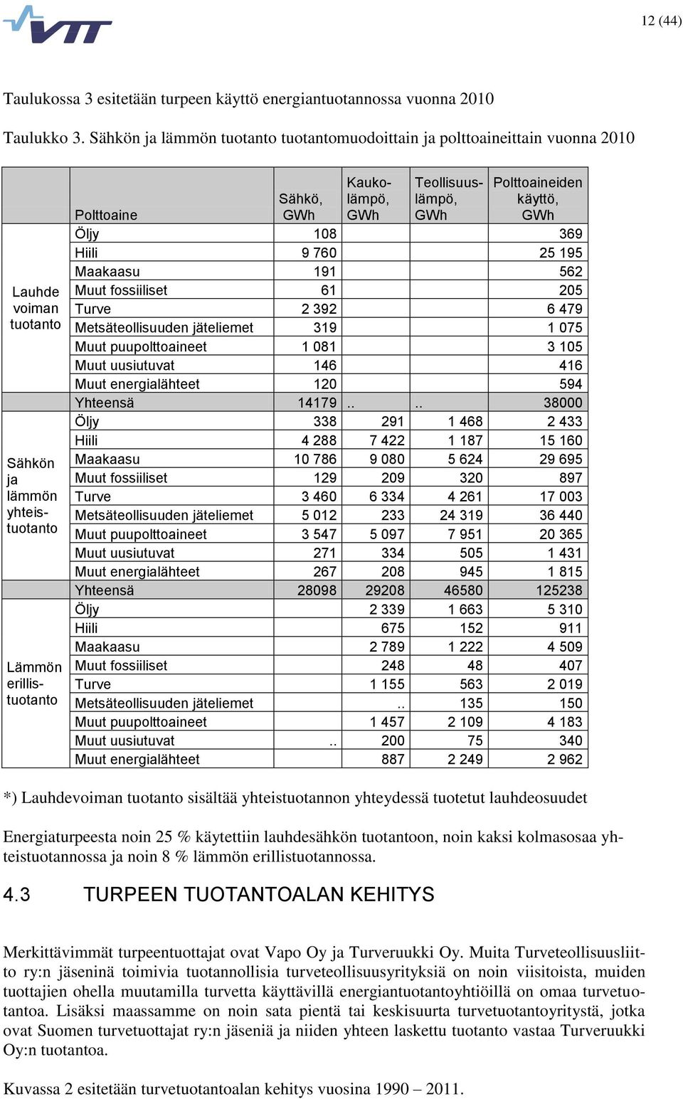 Polttoaineiden käyttö, GWh Sähkö, Polttoaine GWh Öljy 108 369 Hiili 9 760 25 195 Maakaasu 191 562 Muut fossiiliset 61 205 Turve 2 392 6 479 Metsäteollisuuden jäteliemet 319 1 075 Muut puupolttoaineet