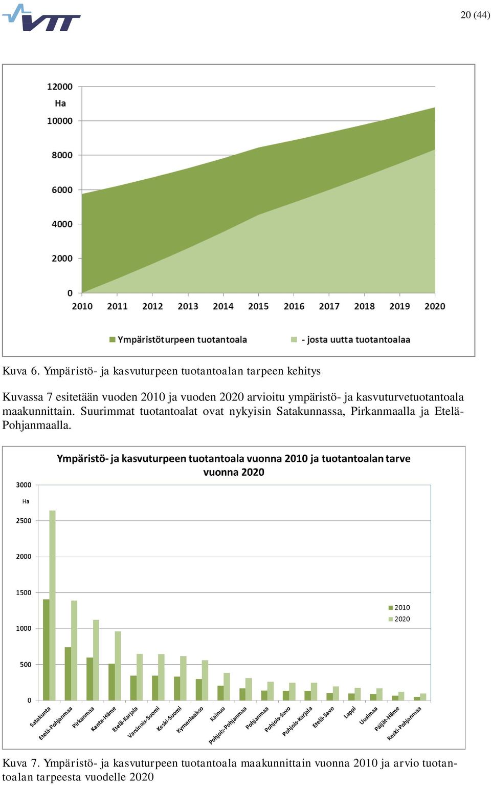 vuoden 2020 arvioitu ympäristö- ja kasvuturvetuotantoala maakunnittain.