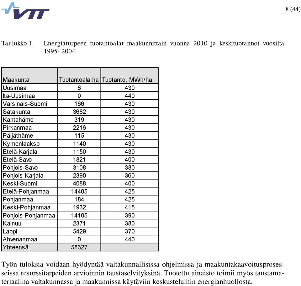 3682 430 Kantahäme 319 430 Pirkanmaa 2216 430 Päijäthäme 115 430 Kymenlaakso 1140 430 Etelä-Karjala 1150 430 Etelä-Savo 1821 400 Pohjois-Savo 3108 380 Pohjois-Karjala 2390 360 Keski-Suomi 4088 400