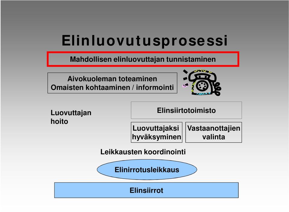 Luovuttajan hoito Luovuttajaksi hyväksyminen Elinsiirtotoimisto