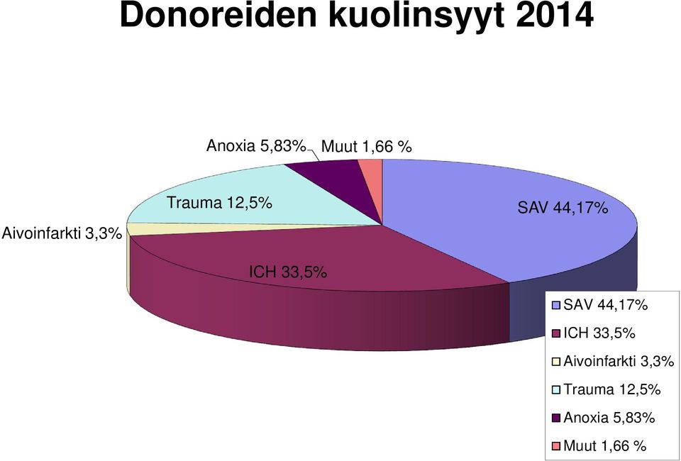 33,5% SAV 44,17% SAV 44,17% ICH 33,5%