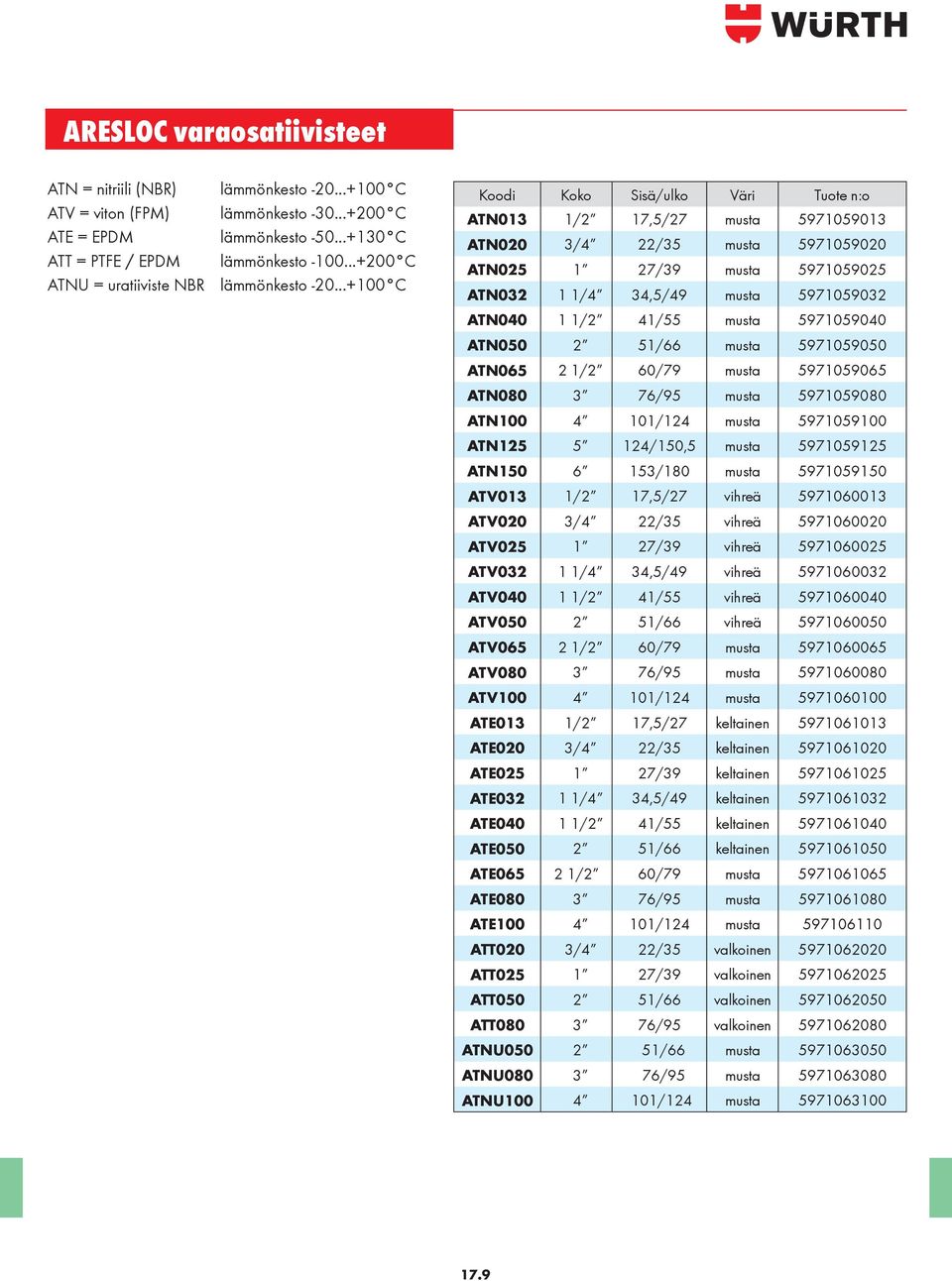 ..+100 C Koodi Koko Sisä/ulko Väri Tuote n:o ATN013 1/2 17,5/27 musta 5971059013 ATN020 3/4 22/35 musta 5971059020 ATN025 1 27/39 musta 5971059025 ATN032 1 1/4 34,5/49 musta 5971059032 ATN040 1 1/2