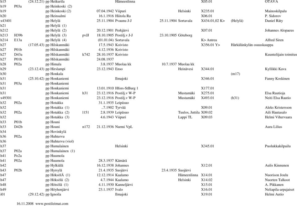 01 Johannes Alopaeus h213 H39b pp Helylä (3) pvjj 18.10.1905 Postilj.v J-J 23.10.1905 Göteborg h214 E13a pp Helylä (4) (01.01.04) Sortavala K> Antrea Alfred Siren h27 (17.05.43) pp Hilskanmäki 17.5.1943 Koivisto X356.