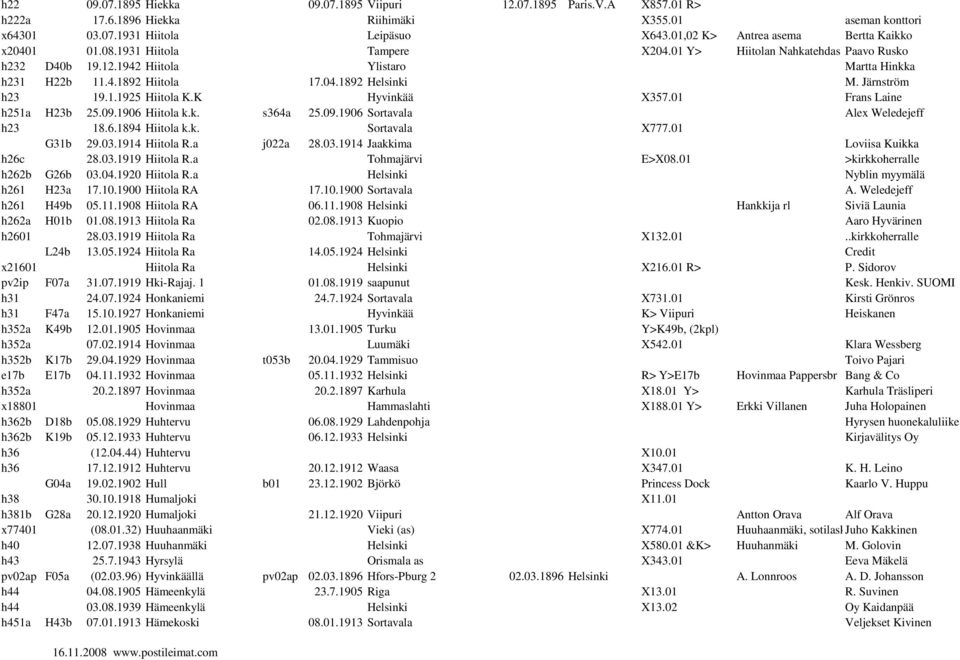 Järnström h23 19.1.1925 Hiitola K.K Hyvinkää X357.01 Frans Laine h251a H23b 25.09.1906 Hiitola k.k. s364a 25.09.1906 Sortavala Alex Weledejeff h23 18.6.1894 Hiitola k.k. Sortavala X777.01 G31b 29.03.