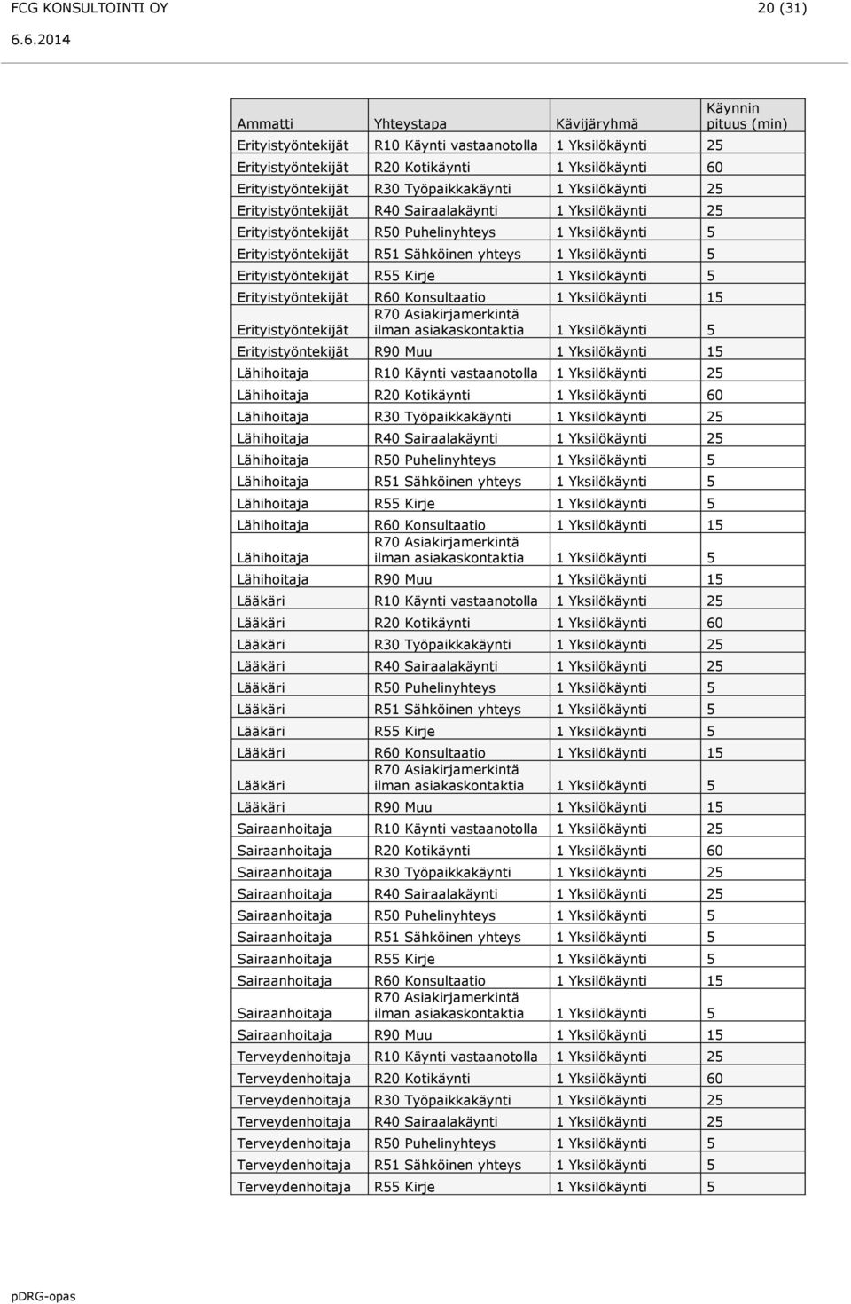 5 Erityistyöntekijät R55 Kirje 1 Yksilökäynti 5 Erityistyöntekijät R60 Konsultaatio 1 Yksilökäynti 15 R70 Asiakirjamerkintä Erityistyöntekijät ilman asiakaskontaktia 1 Yksilökäynti 5