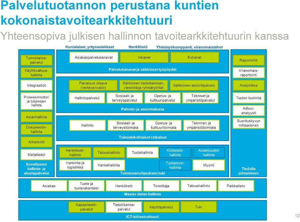 kokonaistavoitearkkitehtuuri