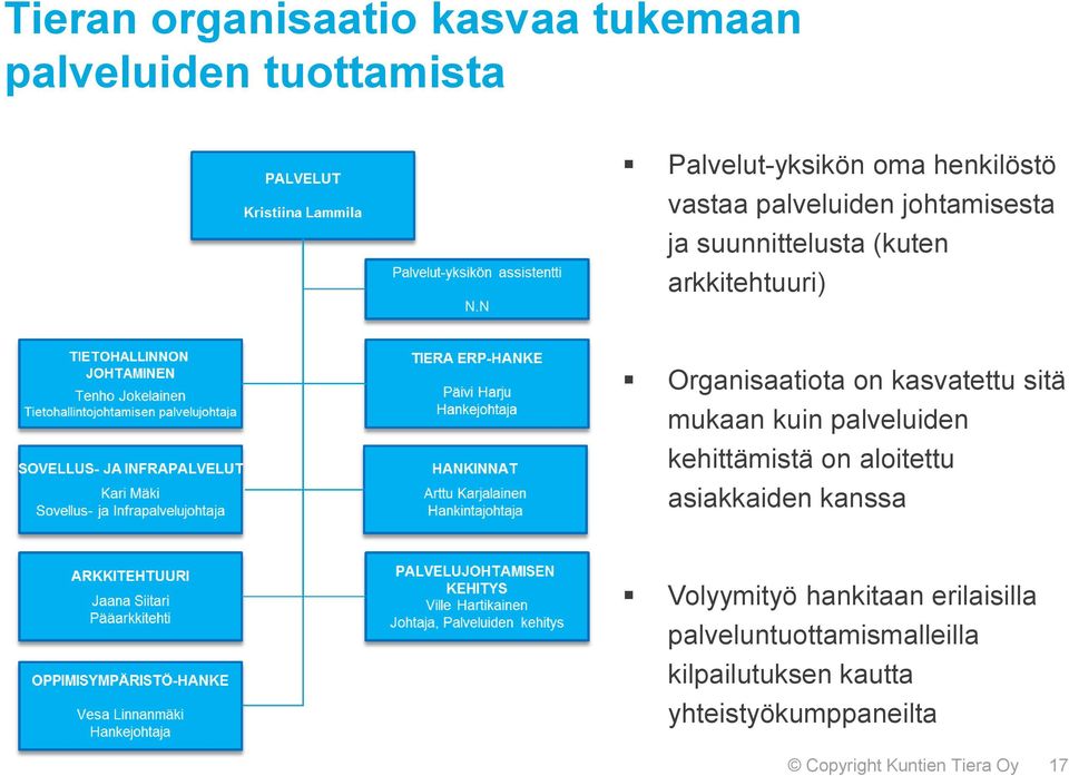 mukaan kuin palveluiden kehittämistä on aloitettu asiakkaiden kanssa Volyymityö hankitaan