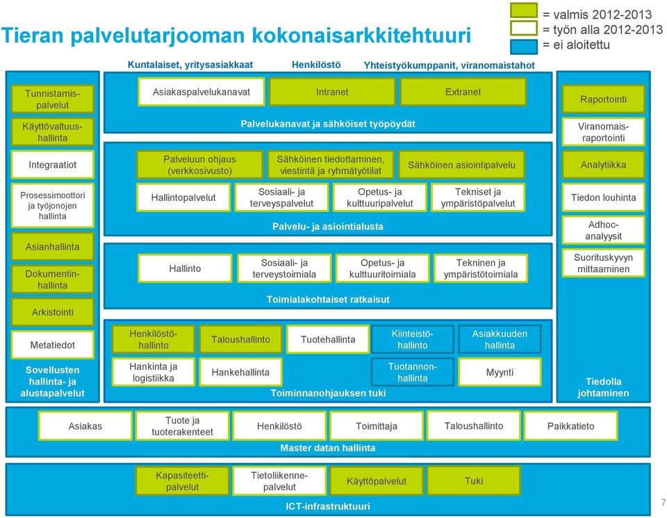 tiedottaminen, viestintä ja ryhmätyötilat Sähköinen asiointipalvelu Analytiikka Prosessimoottori ja työjonojen hallinta Asianhallinta Dokumentinhallinta Arkistointi Hallintopalvelut Hallinto