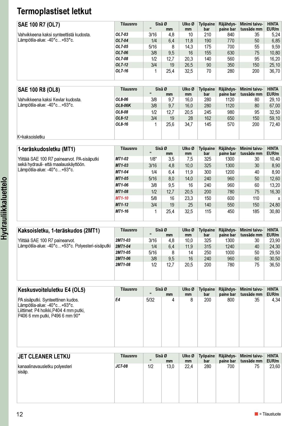 10,80 OL7-08 1/2 12,7 20,3 140 560 95 16,20 OL7-12 3/4 19 26,5 90 350 150 25,10 OL7-16 1 25,4 32,5 70 280 200 36,70 SAE 100 R8 (OL8) Tilausnro Sisä Ø Vahvikkeena kaksi Kevlar kudosta.