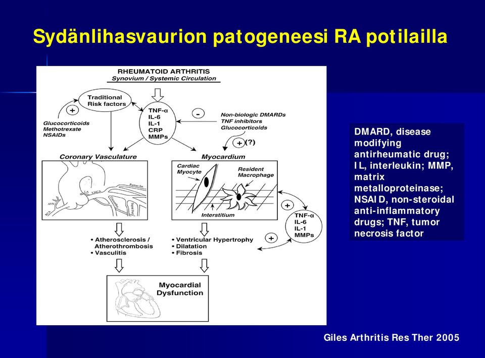 metalloproteinase; NSAID, non-steroidal anti-inflammatory