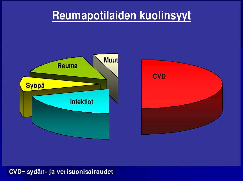 Infektiot Muut CVD