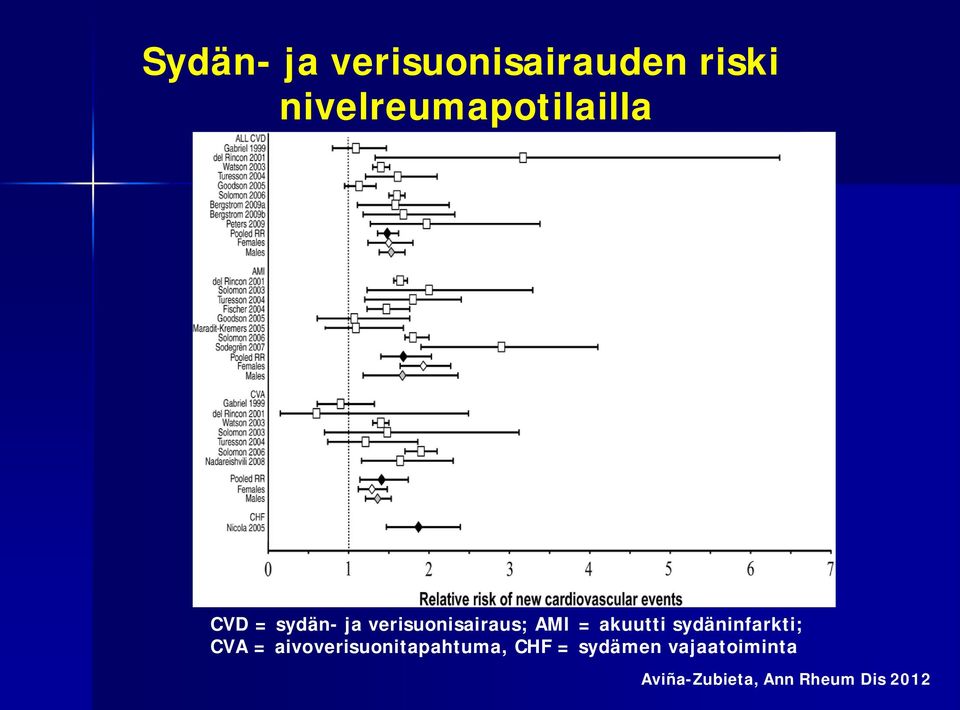 verisuonisairaus; AMI = akuutti sydäninfarkti; CVA =