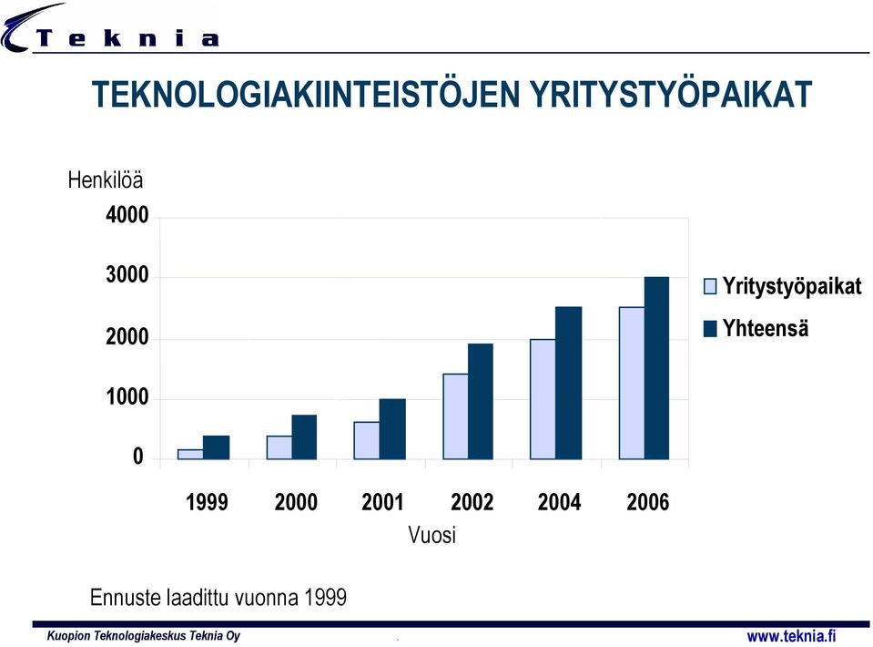 Yhteensä 1000 0 1999 2000 2001 2002