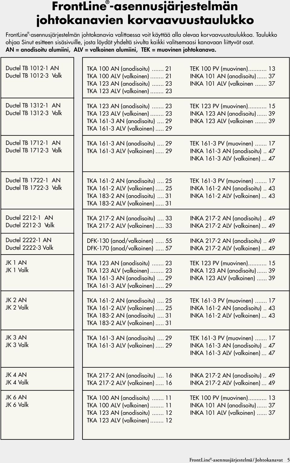 Ductel TB 1012-1 AN Ductel TB 1012-3 Valk Ductel TB 1312-1 AN Ductel TB 1312-3 Valk Ductel TB 1712-1 AN Ductel TB 1712-3 Valk TKA 100 AN (anodisoitu)... 21 TEK 100 PV (muovinen).