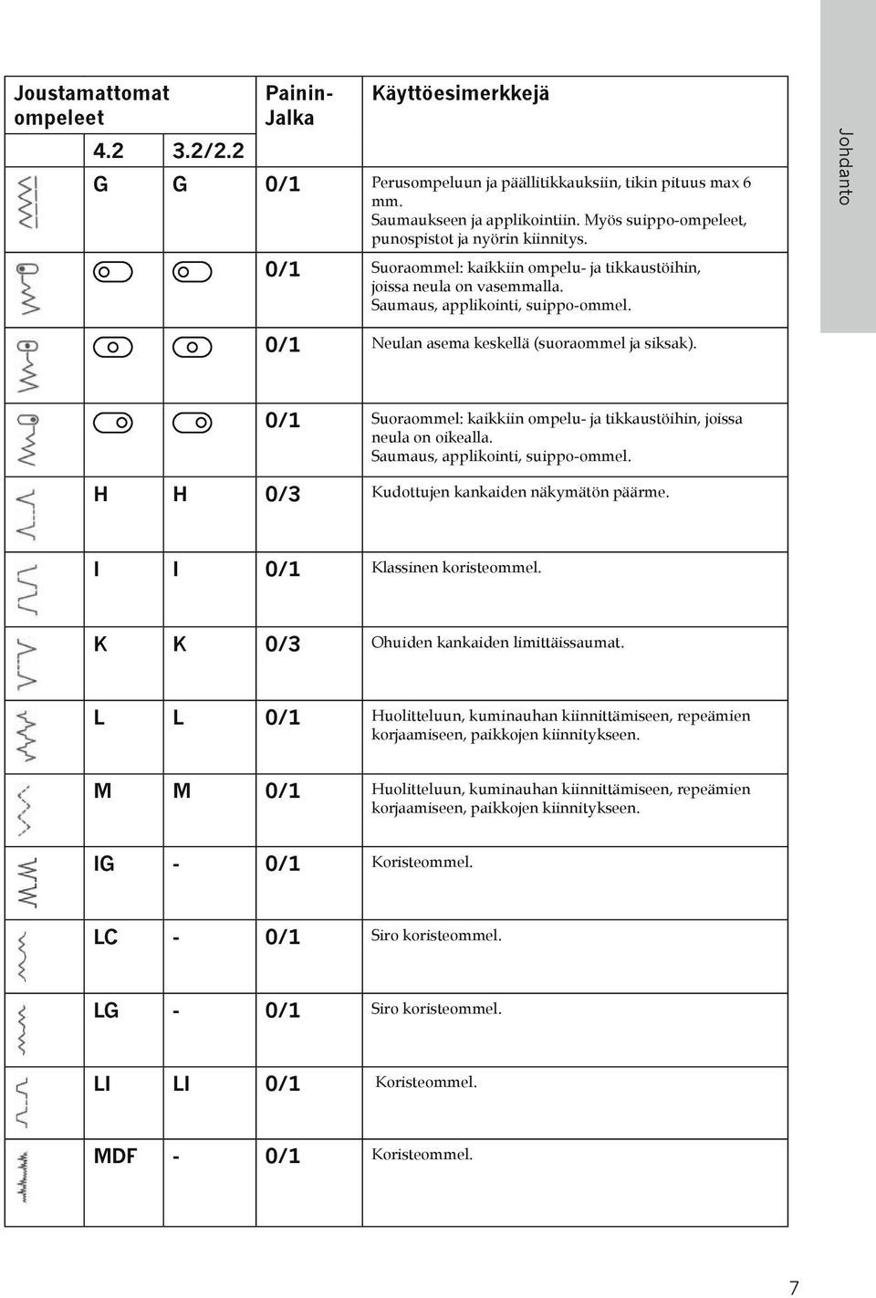 Johdanto 0/1 Neulan asema keskellä (suoraommel ja siksak). 0/1 Suoraommel: kaikkiin ompelu- ja tikkaustöihin, joissa neula on oikealla. Saumaus, applikointi, suippo-ommel.