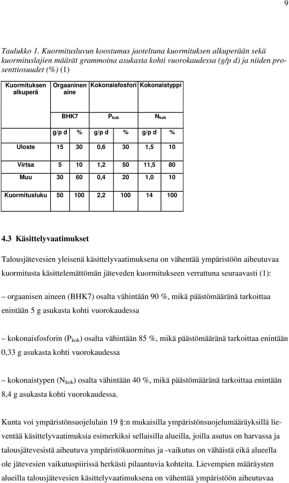 Orgaaninen aine Kokonaisfosfori Kokonaistyppi BHK7 P kok N kok g/p d % g/p d % g/p d % Uloste 15 30 0,6 30 1,5 10 Virtsa 5 10 1,2 50 11,5 80 Muu 30 60 0,4 20 1,0 10 Kuormitusluku 50 100 2,2 100 14