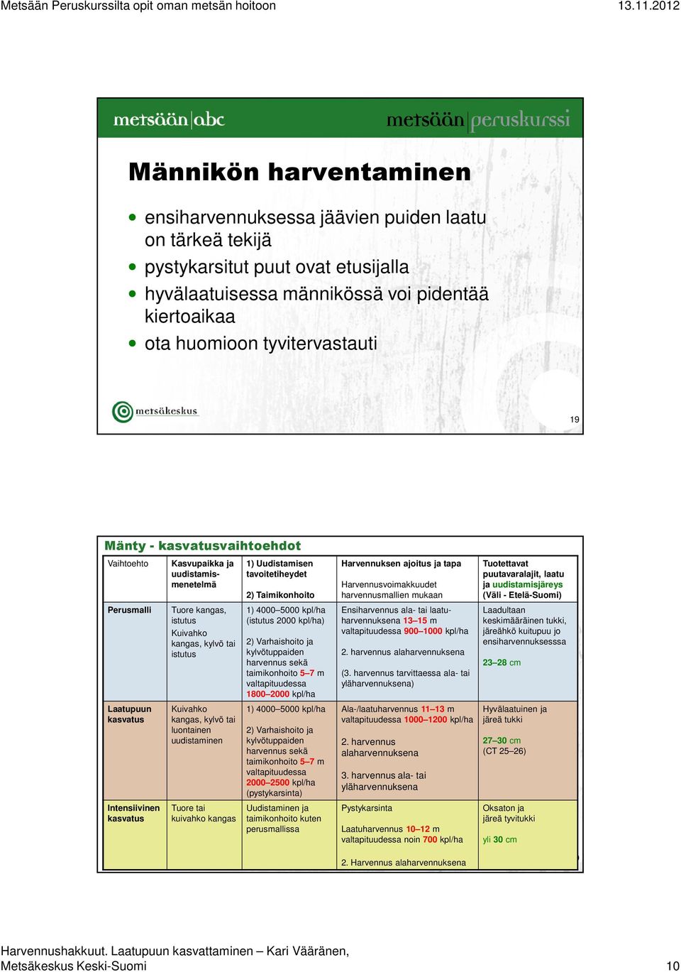 Tuotettavat puutavaralajit, laatu ja uudistamisjäreys (Väli - Etelä-Suomi) Perusmalli Tuore kangas, istutus Kuivahko kangas, kylvö tai istutus 1) 4000 5000 kpl/ha (istutus 2000 kpl/ha) 2)