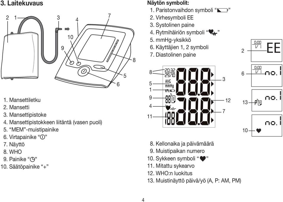 Mansettipistokkeen liitäntä (vasen puoli) 5. MEM -muistipainike 6. Virtapainike 7. Näyttö 8. WHO 9. Painike 10.