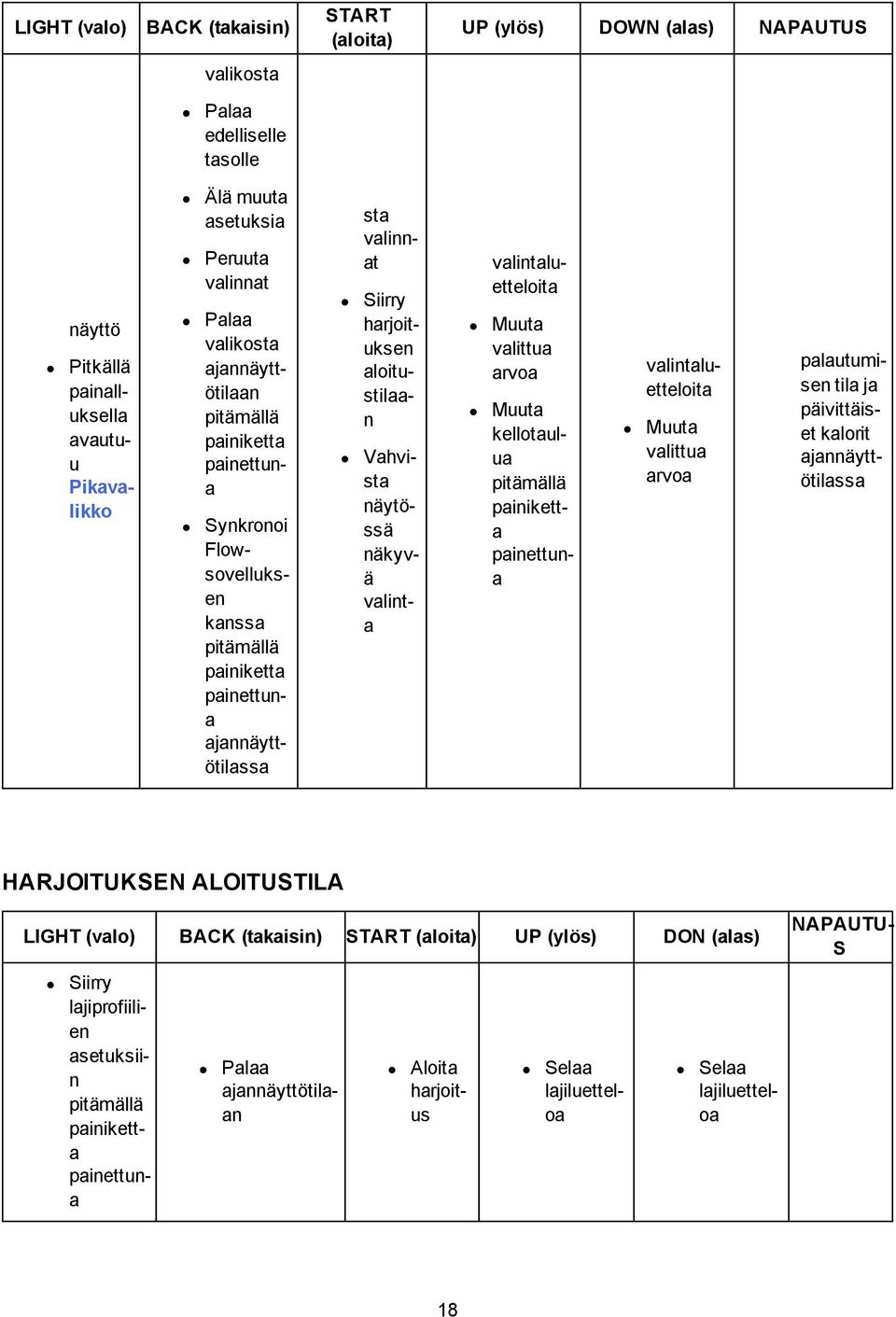 Vahvista näytössä näkyvä valinta valintaluetteloita Muuta valittua arvoa Muuta valittua arvoa Muuta kellotaulua pitämällä painiketta painettuna valintaluetteloita palautumisen tila ja päivittäiset