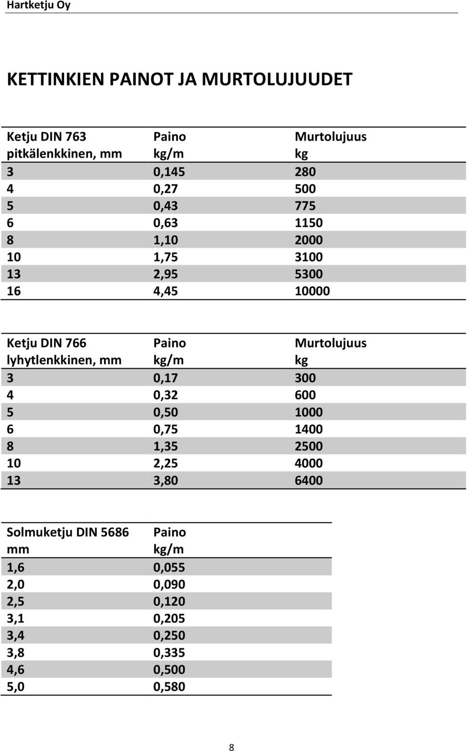 Paino kg/m Murtolujuus kg 3 0,17 300 4 0,32 600 5 0,50 1000 6 0,75 1400 8 1,35 2500 10 2,25 4000 13 3,80 6400