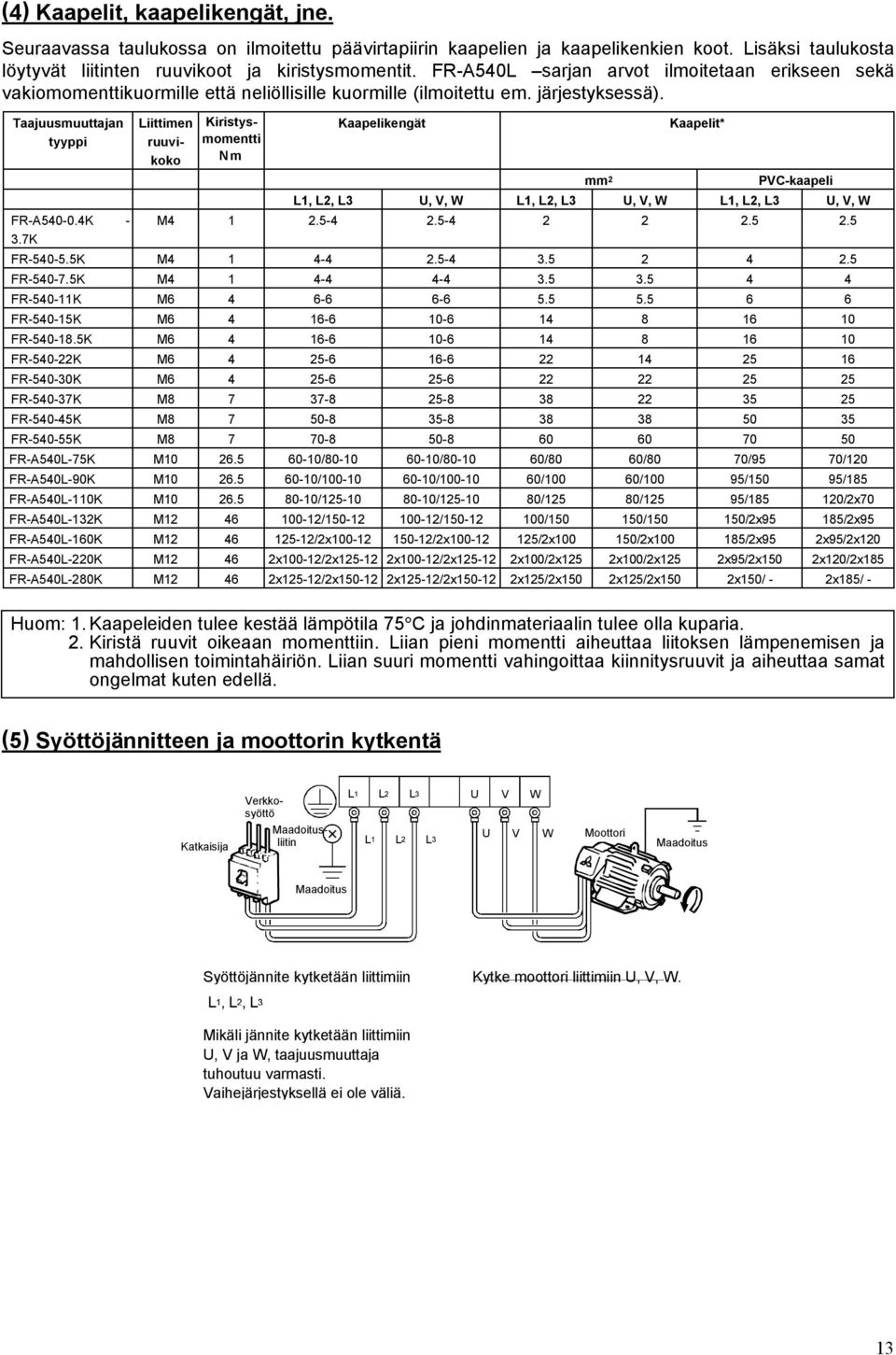 7K Liittimen ruuvikoko Kiristysmomentti Nm Kaapelikengät mm 2 Kaapelit* PVC-kaapeli L1, L2, L3 U, V, W L1, L2, L3 U, V, W L1, L2, L3 U, V, W M4 1 2.5-4 2.5-4 2 2 2.5 2.5 FR-540-5.5K M4 1 4-4 2.5-4 3.