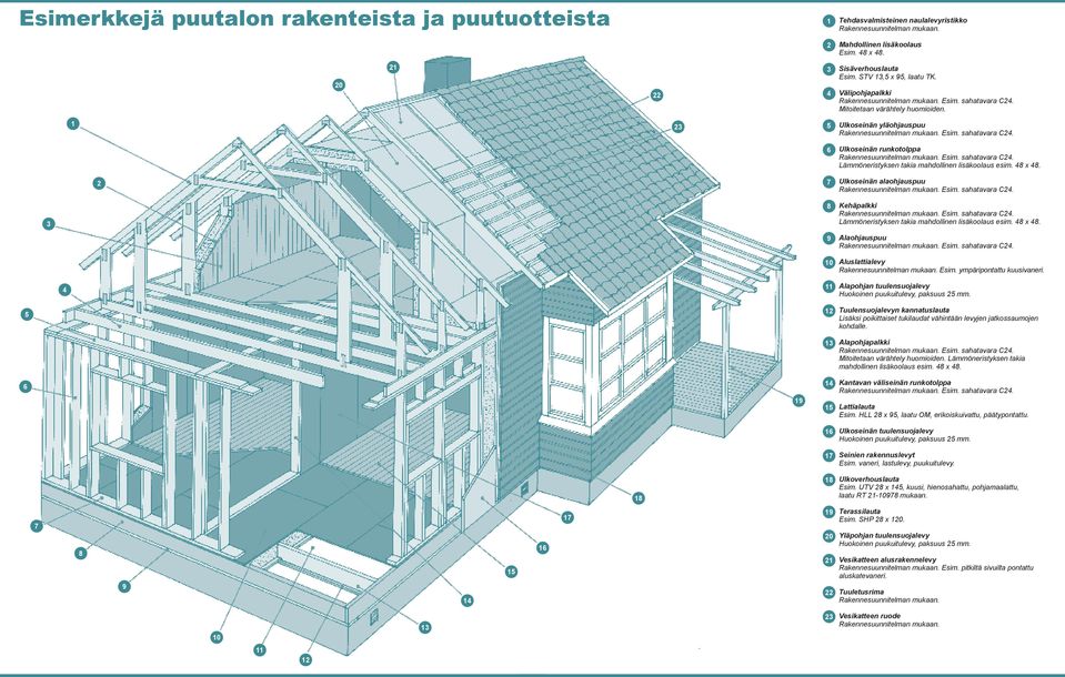 2 7 Ulkoseinän alaohjauspuu 3 8 Kehäpalkki Lämmöneristyksen takia mahdollinen lisäkoolaus esim. 48 x 48. 9 Alaohjauspuu 10 Aluslattialevy Rakennesuunnitelman mukaan. Esim. ympäripontattu kuusivaneri.