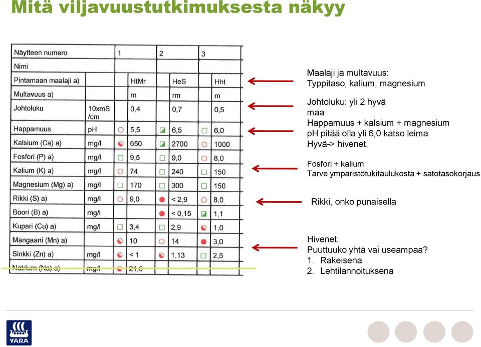 leima Hyvä-> hivenet, Fosfori + kalium Tarve ympäristötukitaulukosta + satotasokorjaus