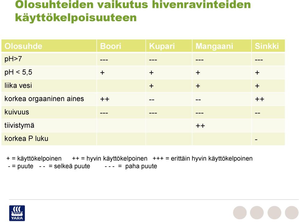 -- ++ kuivuus --- --- --- -- tiivistymä ++ korkea P luku - + = käyttökelpoinen ++ = hyvin