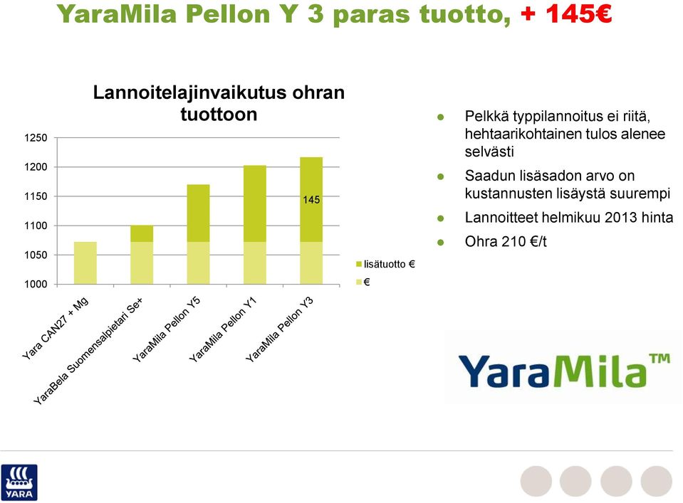 ei riitä, hehtaarikohtainen tulos alenee selvästi Saadun lisäsadon arvo