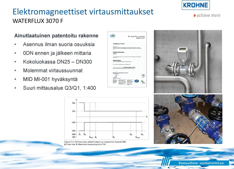 osuuksia 0DN ennen ja jälkeen mittaria Kokoluokassa DN25 DN300