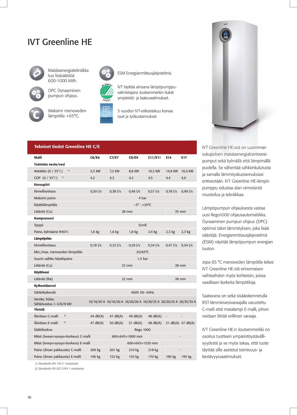 korvaa osat ja työkustannukset Tekniset tiedot Greenline HE C/E Malli C6/E6 C7/E7 C9/E9 C11/E11 Toiminta neste/vesi Antoteho (0 / 35 C) 1) 5,5 kw 7,2 kw 8,8 kw 10,3 kw 14,8 kw 16,4 kw COP (0 / 35 C)