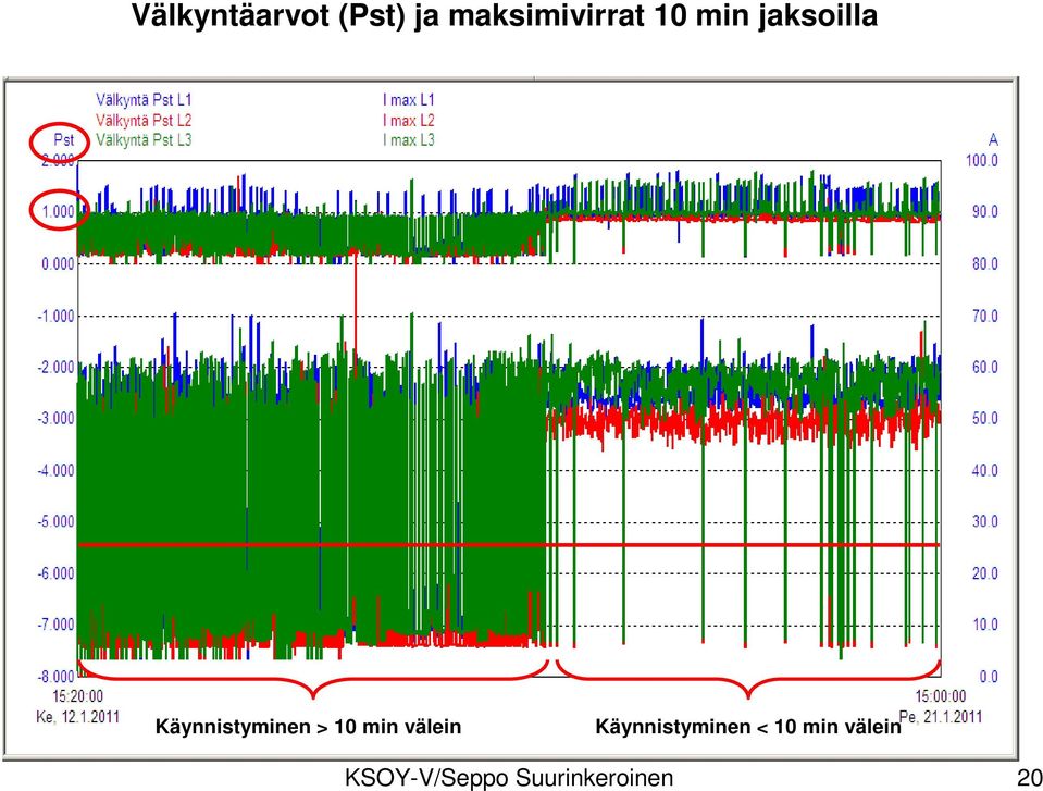 min välein Käynnistyminen < 10 min