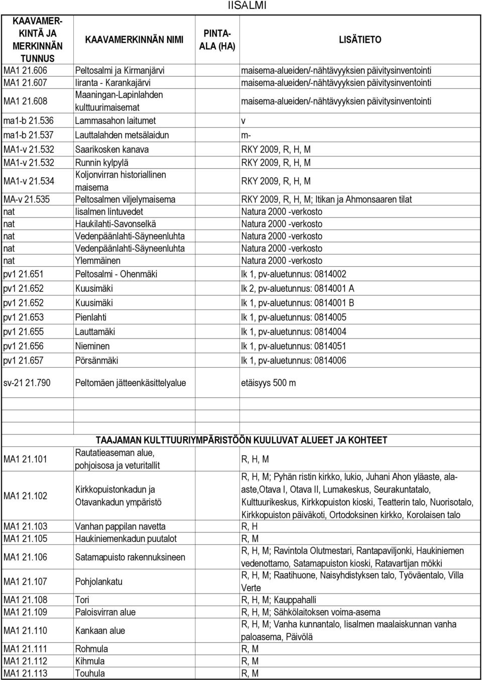 532 Saarikosken kanava RKY 2009, R, H, M MA1-v 21.532 Runnin kylpylä RKY 2009, R, H, M MA1-v 21.534 Koljonvirran historiallinen maisema RKY 2009, R, H, M MA-v 21.