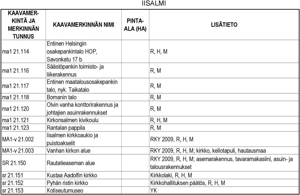 123 Rantalan pappila R, M MA1-v 21.002 Iisalmen kirkkoaukio ja puistoakselit RKY 2009, R, H, M MA1-v 21.003 Vanhan kirkon alue RKY 2009, R, H, M; kirkko, kellotapuli, hautausmaa SR 21.