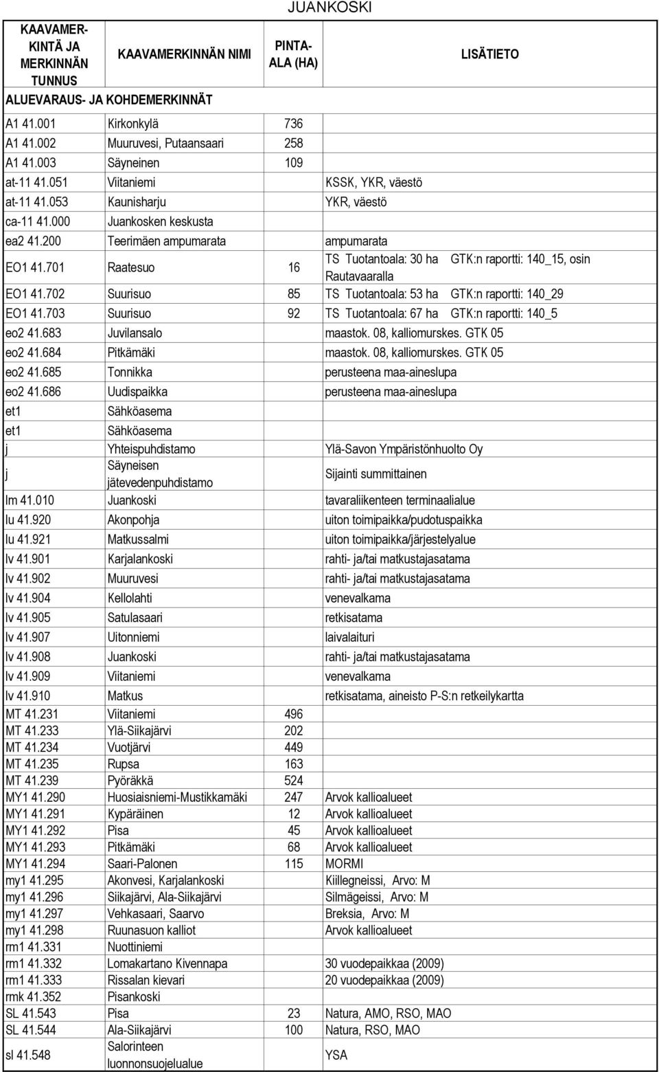 702 Suurisuo 85 TS Tuotantoala: 53 ha GTK:n raportti: 140_29 EO1 41.703 Suurisuo 92 TS Tuotantoala: 67 ha GTK:n raportti: 140_5 eo2 41.683 Juvilansalo maastok. 08, kalliomurskes. GTK 05 eo2 41.