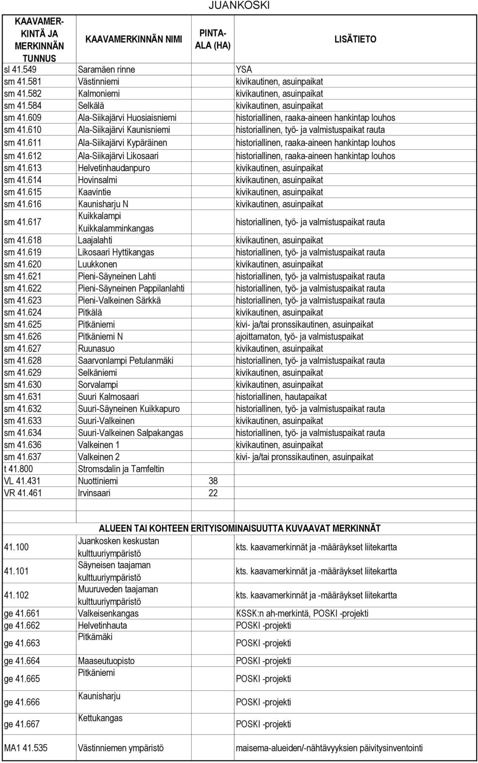 611 Ala-Siikajärvi Kypäräinen historiallinen, raaka-aineen hankintap louhos sm 41.612 Ala-Siikajärvi Likosaari historiallinen, raaka-aineen hankintap louhos sm 41.